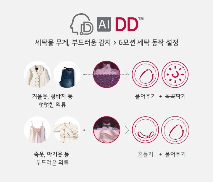 AI DD 로고와 함께 세탁물 무게, 부드러움 감지 > 6모션 세탁 동작 설정이라는 문구가 있습니다. 두 가지 의류 유형이 있으며, 첫 번째는 겨울옷과 청바지 같은 뻣뻣한 의류로, 세탁기 내부 이미지와 함께 풀어주기 + 꾹꾹짜기 동작이 설명되어 있습니다. 두 번째는 속옷과 아기옷 같은 부드러운 의류로, 세탁기 내부 이미지와 함께 흔들기 + 풀어주기 동작이 설명되어 있습니다.