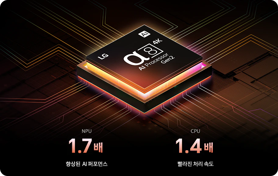 이미지에는 LG α8 AI Processor Gen2라는 문구가 있는 프로세서 칩이 중심에 있습니다. 칩의 주변에는 다양한 색상의 선들이 연결되어 있으며, 하단에는 'NPU 1.7배 향상된 AI 퍼포먼스'와 'CPU 1.4배 빨라진 처리 속도'라는 문구가 있습니다. 배경은 전자 회로 느낌의 디자인으로 구성되어 있습니다.