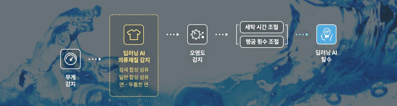 무게 감지 아이콘과 딥러닝 AI 의류재질 감지라는 텍스트가 포함된 상자가 있으며, 섬세 합성 섬유, 일반 합성 섬유, 면&middot;두툼한 면이라는 설명이 있습니다. 오염도 감지 아이콘이 있으며, 세탁 시간 조절과 헹굼 횟수 조절이라는 텍스트가 나열되어 있습니다. 마지막으로 딥러닝 AI 탈수라는 텍스트가 포함된 아이콘이 있습니다. 