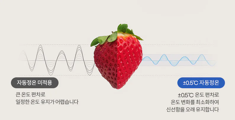 왼쪽에는 자동정온 미적용으로 시들은 딸기 이미지가 보이며, 오른쪽에는 자동정온으로 신선함을 유지하고 있는 딸기 이미지가 반반씩 보입니다.