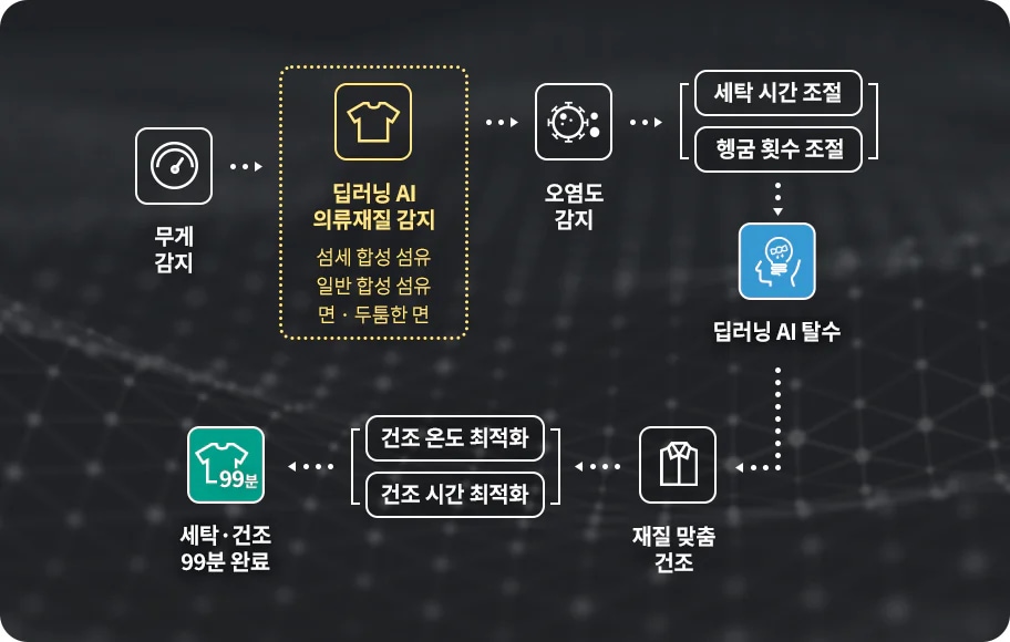 무게 감지, 딥러닝 AI 의류재질 감지(섬세 합성 섬유, 일반 합성 섬유, 면, 두툼한 면), 오염도 감지 등의 과정을 통해 세탁 시간 조절과 헹굼 횟수 조절이 이루어집니다. 딥러닝 AI 탈수 후에는 재질 맞춤 건조가 진행되며, 건조 온도 최적화와 건조 시간 최적화를 통해 세탁과 건조가 99분 만에 완료됩니다.